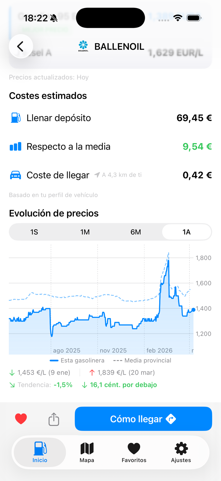 Detalle de una gasolinera en CholloGas con servicios, precios por combustible, costes estimados, gráfico histórico y botón Cómo llegar.
